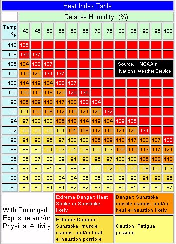 Heat Index Table