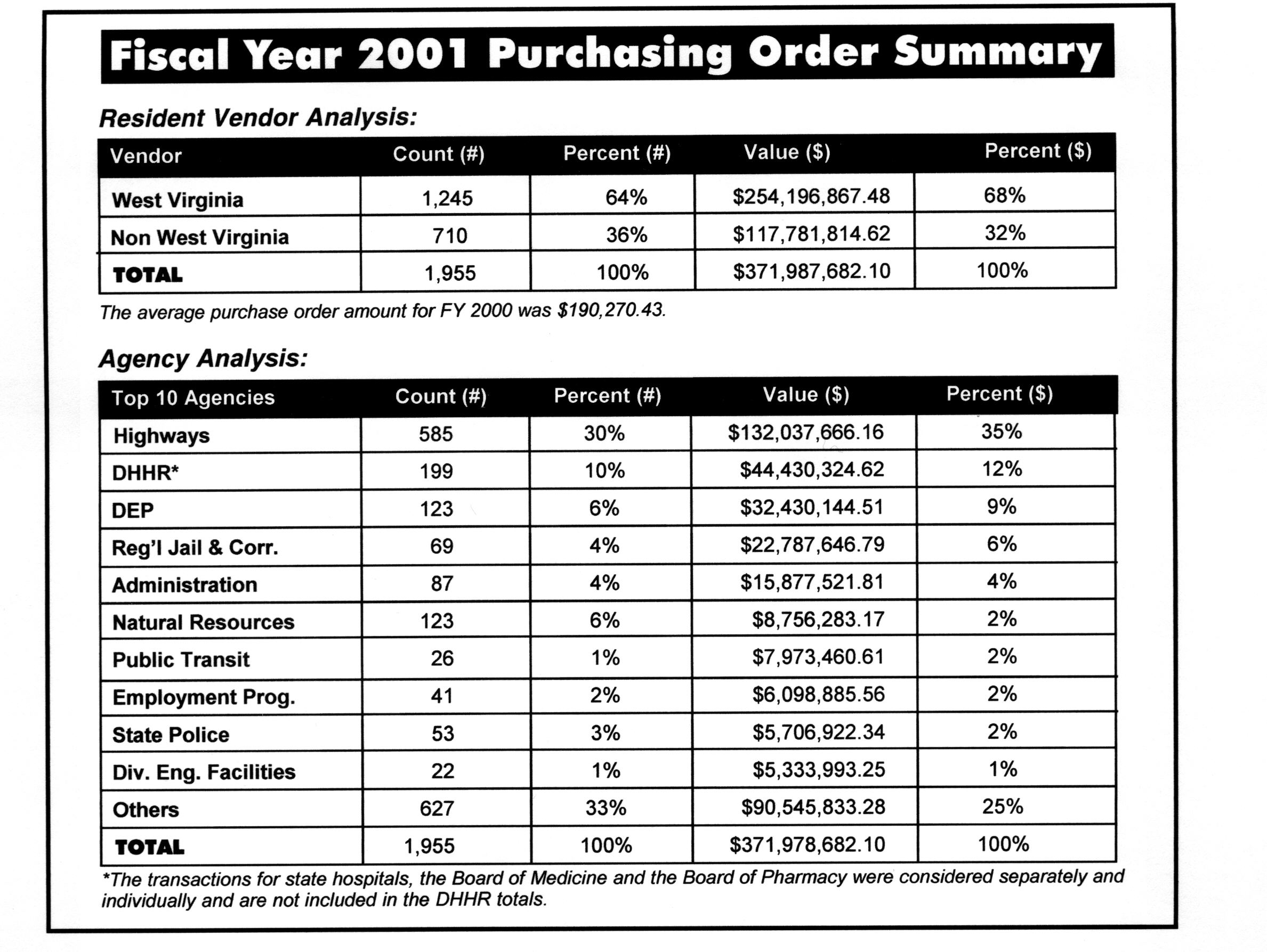 FY 2000 Purchase Order Summary