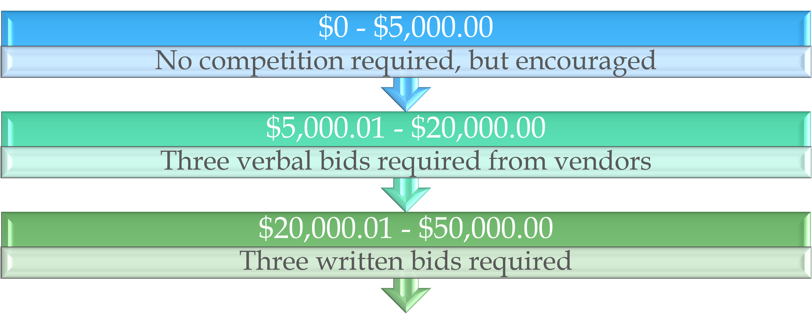 A chart depicting the thresholds for small-dollar purchases